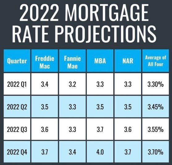 ASRE 2022 Mortgage Rate Projections Infographic